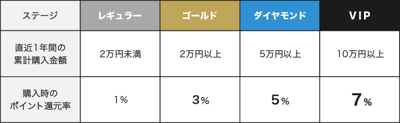 ポイント付与率一覧表
