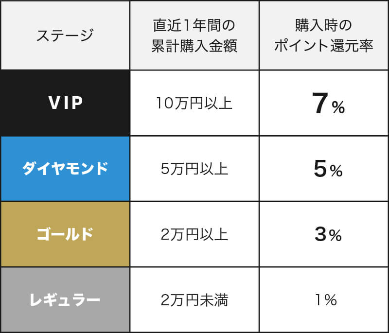 ポイント付与率一覧表