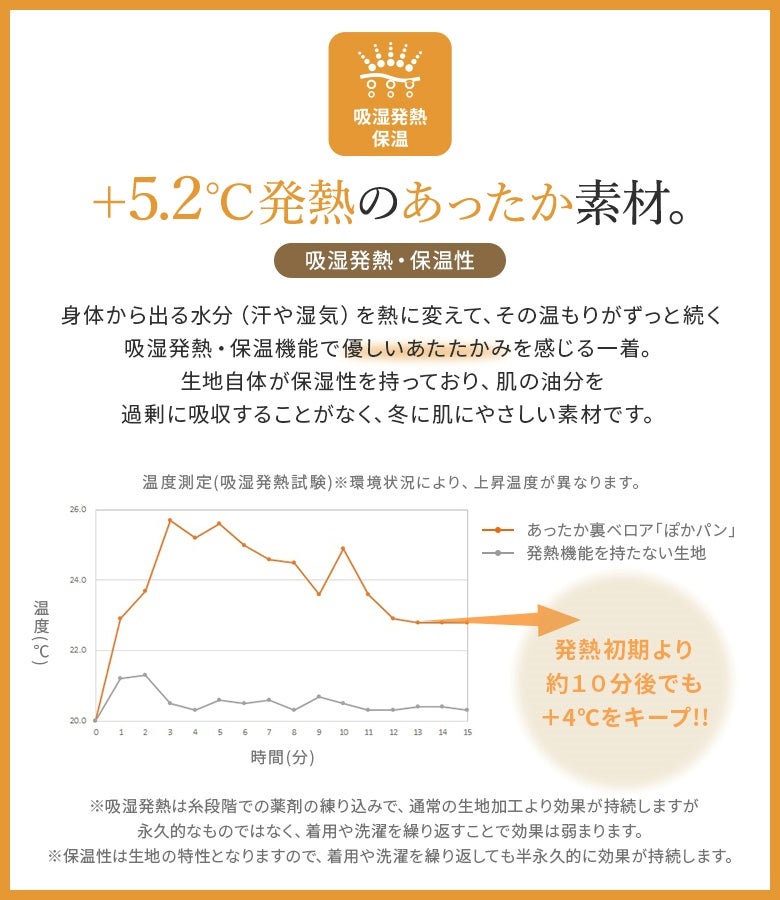 身体から出る汗や湿気を熱に変える＋5.2℃吸湿発熱・保温素材。保湿性も備えて肌の油分を奪いすぎず、発熱初期からしっかり温もりをキープする冬に優しい仕立てです。