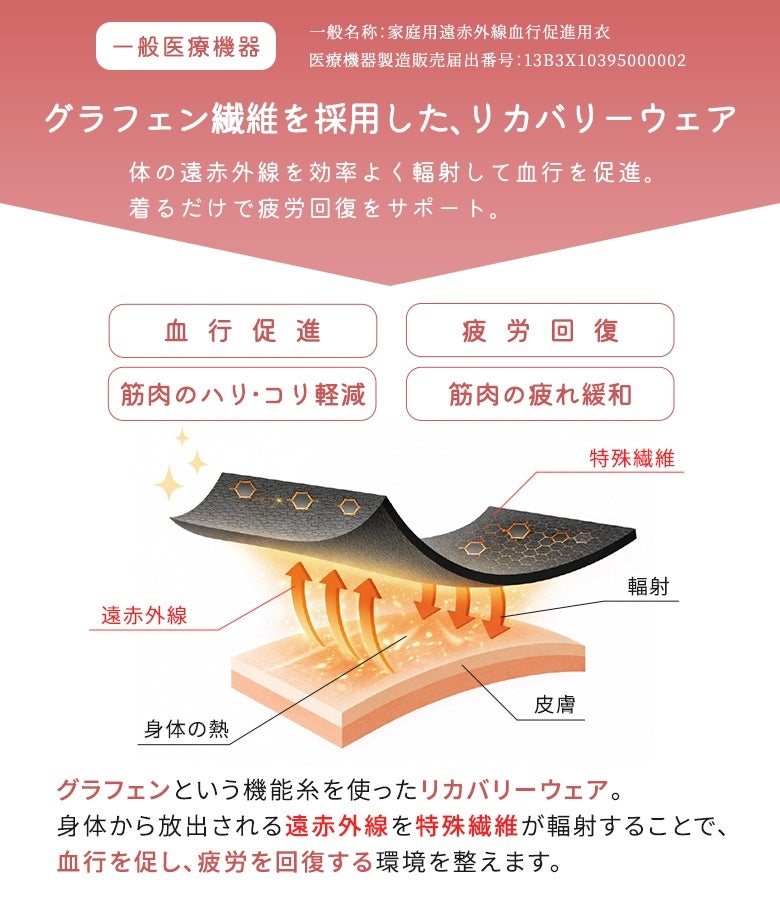 グラフェン繊維を採用した一般医療機器の機能性リカバリーウェア。身体から放出される遠赤外線を特殊繊維が効率よく輻射し、血行促進と筋肉のハリ・コリ軽減、疲労回復をサポートする機能的デザインです。